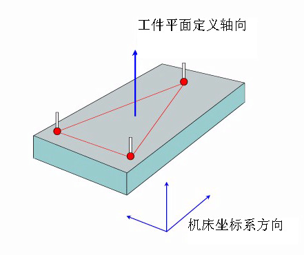 如何建立三坐標(biāo)測(cè)量?jī)x坐標(biāo)系？